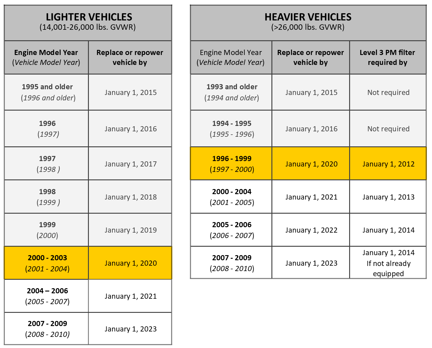 Vehicle Weight Chart